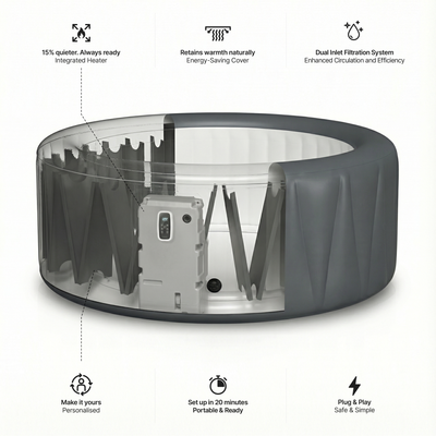 Key benefits infographic for the Wave Spas Atlantic Inflatable Hot Tub. Highlights include a high-performance 110-jet massage system, a rapid 40°C (104°F) heating system, and a 2-4 person capacity. The graphic showcases the easy 5-minute tool-free setup, premium tri-layer laminated PVC construction, and the integrated smart control unit for effortless water temperature and filtration management.